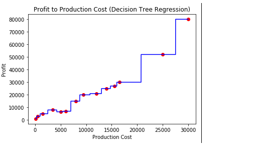 decision-tree-regression-profit-production-cost.png