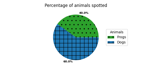 A simple example of a pie chart where patterns are used in addition to colors to keep the areas visually apart and label them.