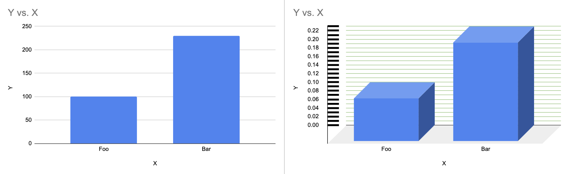 A comparison of two graphs. The left graph is a simple 2D bar chart with only the most basic elements. The right graph is presented in 3D with shadows. It is hard to see which value the bars reach in the right graph