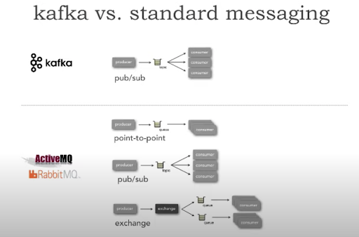 kafka-vs-standard-messaging.png