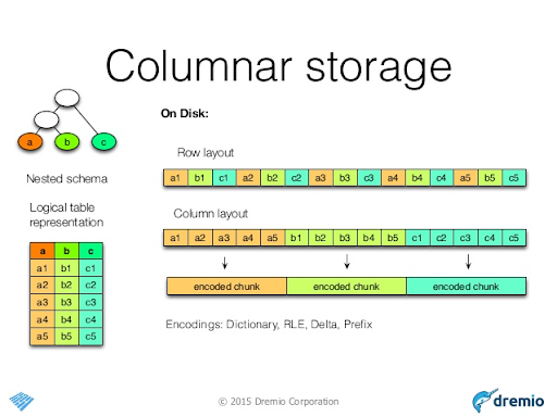 parquet-columnar-storage.png